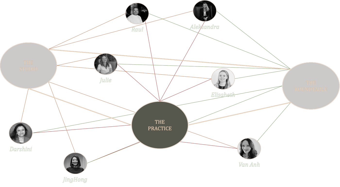 Network diagram connecting Raul, Julie, Aleksandra, JingHong, Van Anh, Darshini and Elisabeth across transformation & carve-outs, leadership & decisions, and AI & ways of working
